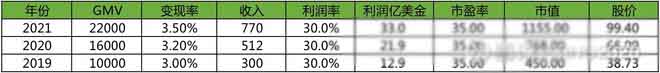 分享持有拼多多15个月的逻辑和收获 数据分析 创业 好文分享 第5张