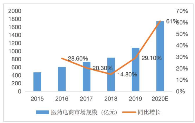 疫情给予医药电商怎样的发展机遇？如何利用这个机遇？ 电子商务 好文分享 第4张