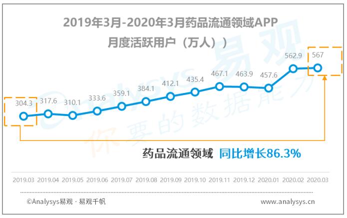 疫情给予医药电商怎样的发展机遇？如何利用这个机遇？ 电子商务 好文分享 第3张