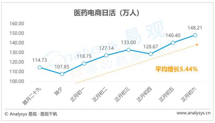 疫情给予医药电商怎样的发展机遇？如何利用这个机遇？ 电子商务 好文分享 第2张