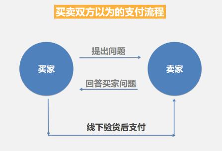 闲鱼的花式骗局大盘点 我看世界 好文分享 第7张