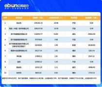 市值不足快手1/10,吸金190亿够苏宁国美烧多久 市值不足快手1/10,吸金190亿够苏宁国美烧多久