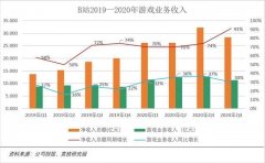 谁“谋杀”了B站游戏 谁“谋杀”了B站游戏