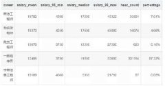 没钱没资源时，如何找到月薪1万+的工作？