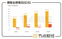 亏损之后,携程能否卷土重来 亏损之后,携程能否卷土重来