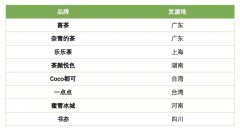 奶茶真香:中老年人消费上涨10%,东北市场成品牌拓展“洼地” 奶茶真香:中老年人消费上涨10%,东北市场成品牌拓展“洼地”