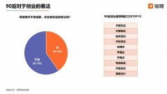 90后创业者打响新消费战役 90后创业者打响新消费战役