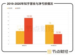 知乎上市首日即破发!好故事为何难成好生意? 知乎上市首日即破发!好故事为何难成好生意?