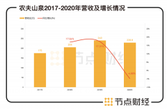 农夫山泉,有点烦 农夫山泉,有点烦