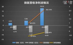 三年亏损20亿,要上市的微医有点“虚” 三年亏损20亿,要上市的微医有点“虚”